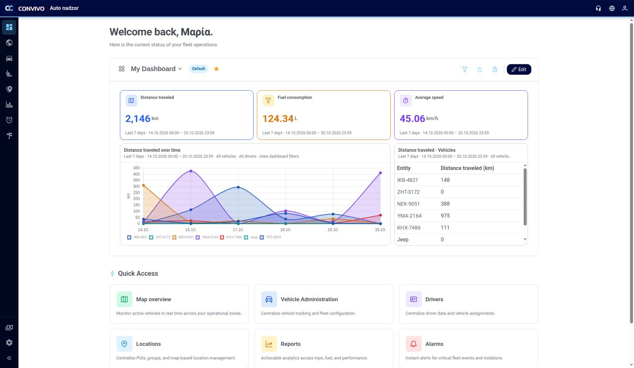 Πίνακας ελέγχου του Convivo Connect με widgets και γραφήματα του στόλου